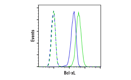 Flow Cytometry Image 1: Bcl-xL (54H6) Rabbit mAb