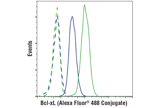 Flow Cytometry Image 1: Bcl-xL (54H6) Rabbit mAb (Alexa Fluor® 488 Conjugate)
