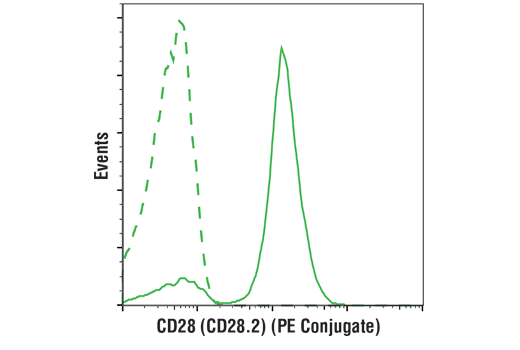 Flow Cytometry Image 1: CD28 (CD28.2) Mouse mAb (PE Conjugate)
