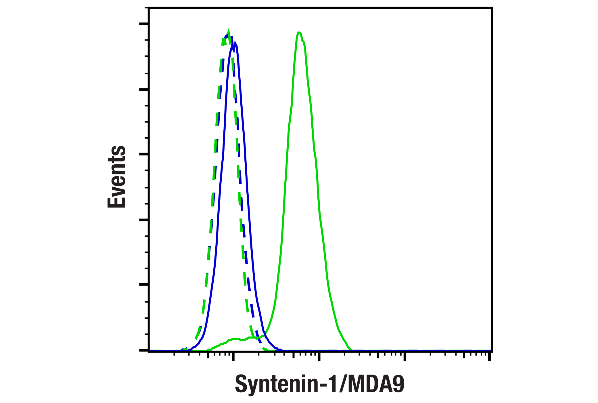 Flow Cytometry Image 1: Syntenin-1/MDA9 (E2I9L) Rabbit mAb
