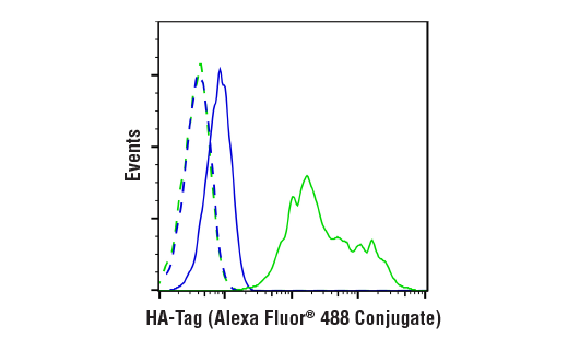 Flow Cytometry Image 1: HA-Tag (C29F4) Rabbit mAb (Alexa Fluor® 488 Conjugate)