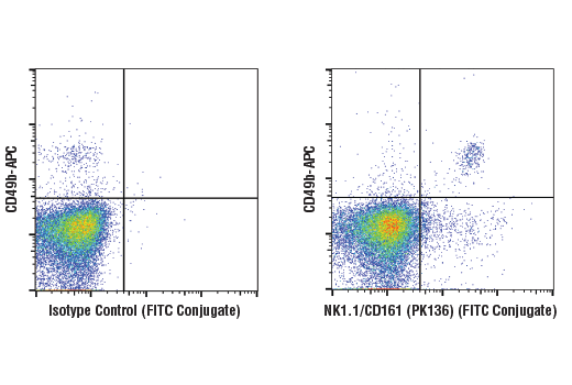 Flow Cytometry Image 2: NK1.1/CD161 (PK136) Mouse mAb (FITC Conjugate)