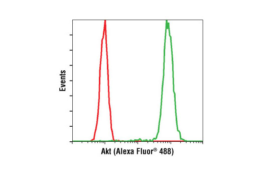 Flow Cytometry Image 2: Akt (5G3) Mouse mAb (Alexa Fluor® 488 Conjugate)