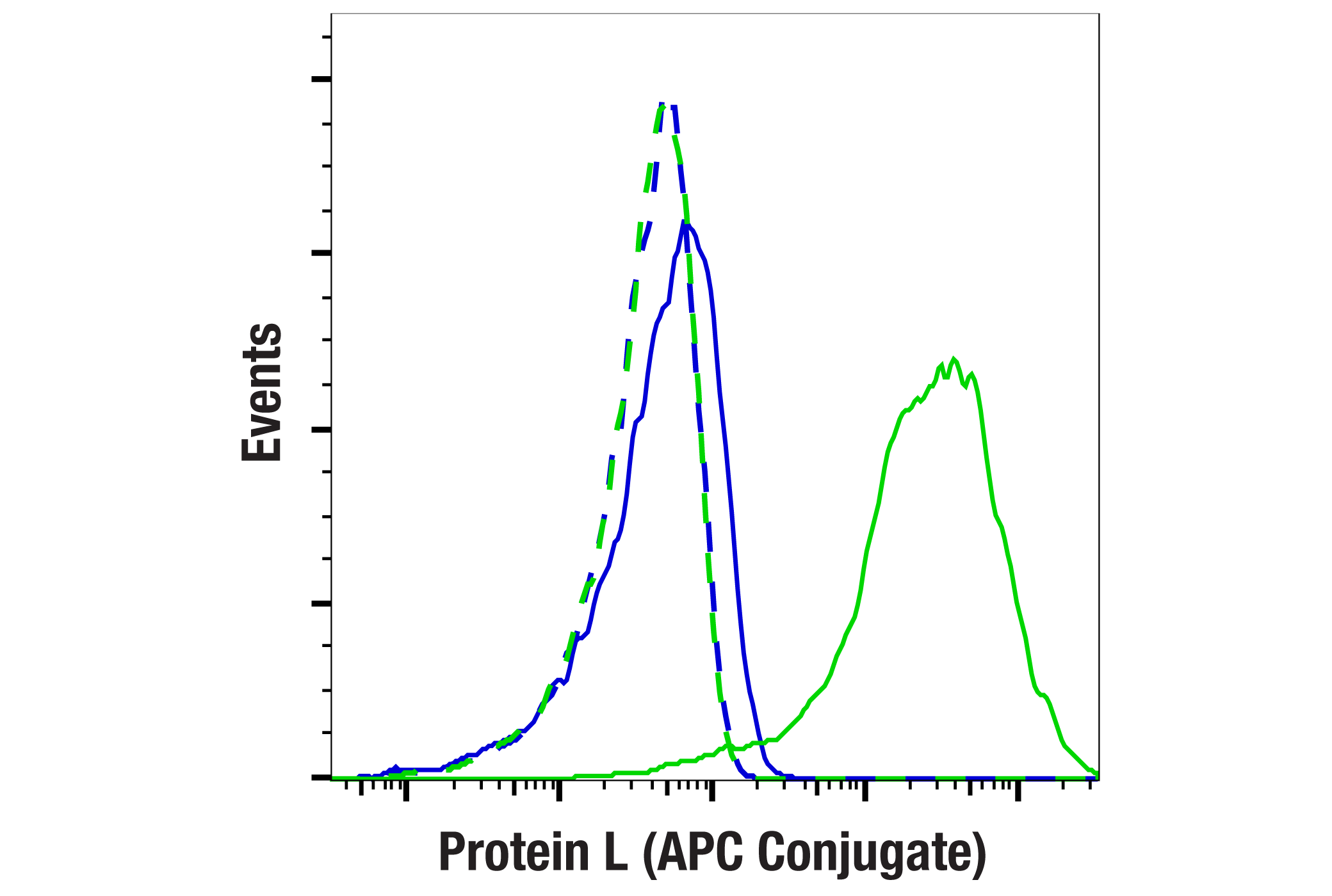 Flow Cytometry Image 2: Protein L (APC Conjugate)