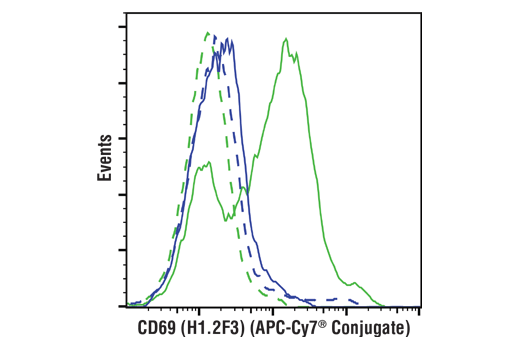 Flow Cytometry Image 1: CD69 (H1.2F3) Hamster mAb (APC-Cy7® Conjugate)