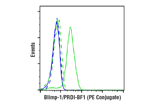 Flow Cytometry Image 1: Blimp-1/PRDI-BF1 (C14A4) Rabbit mAb (PE Conjugate)