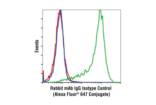 Flow Cytometry Image 2: Rabbit (DA1E) mAb IgG XP® Isotype Control (Alexa Fluor® 647 Conjugate)