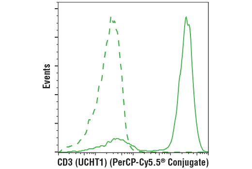 Flow Cytometry Image 2: CD3 (UCHT1) Mouse mAb (PerCP-Cy5.5® Conjugate)