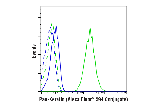 Flow Cytometry Image 1: Pan-Keratin (C11) Mouse mAb (Alexa Fluor® 594 Conjugate)