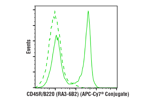 Flow Cytometry Image 1: CD45R/B220 (RA3-6B2) Rat mAb (APC-Cy7® Conjugate)