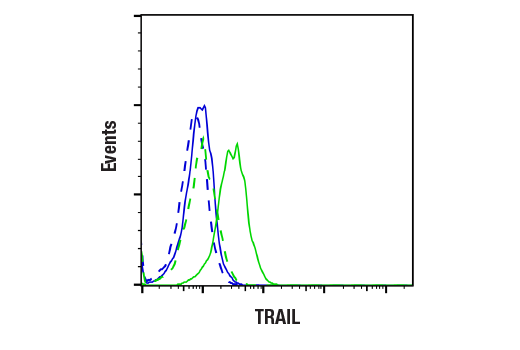 Flow Cytometry Image 2: TRAIL (C92B9) Rabbit mAb