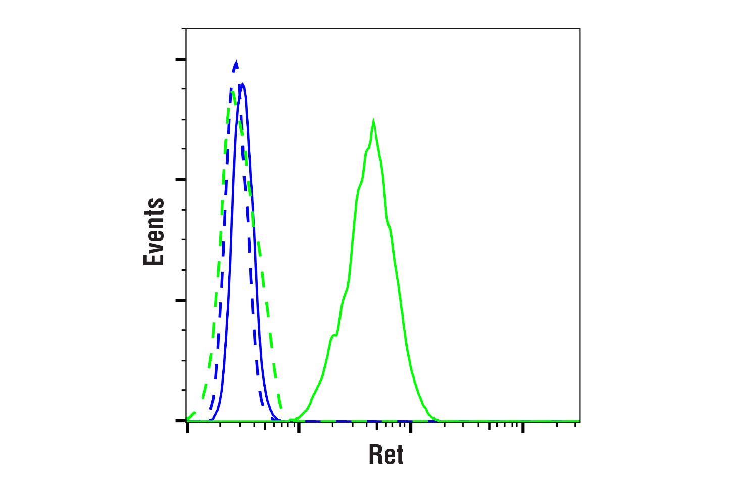 Flow Cytometry Image 1: Ret (C31B4) Rabbit mAb