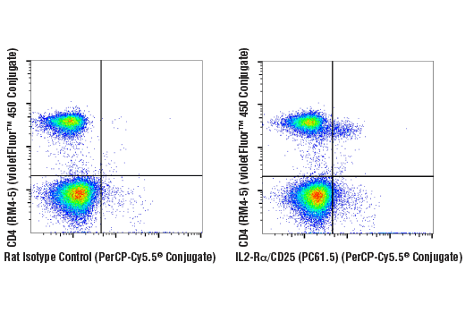 Flow Cytometry Image 1: IL2-Rα/CD25 (PC61.5) Rat mAb (PerCP-Cy5.5® Conjugate)