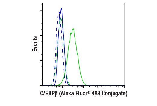 Flow Cytometry Image 1: C/EBPβ (E2K1U) Rabbit mAb (Alexa Fluor® 488 Conjugate)