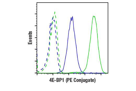 Flow Cytometry Image 1: 4E-BP1 (53H11) Rabbit mAb (PE Conjugate)