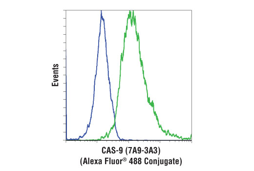Flow Cytometry Image 1: Cas9 (7A9-3A3) Mouse mAb (Alexa Fluor® 488 Conjugate)