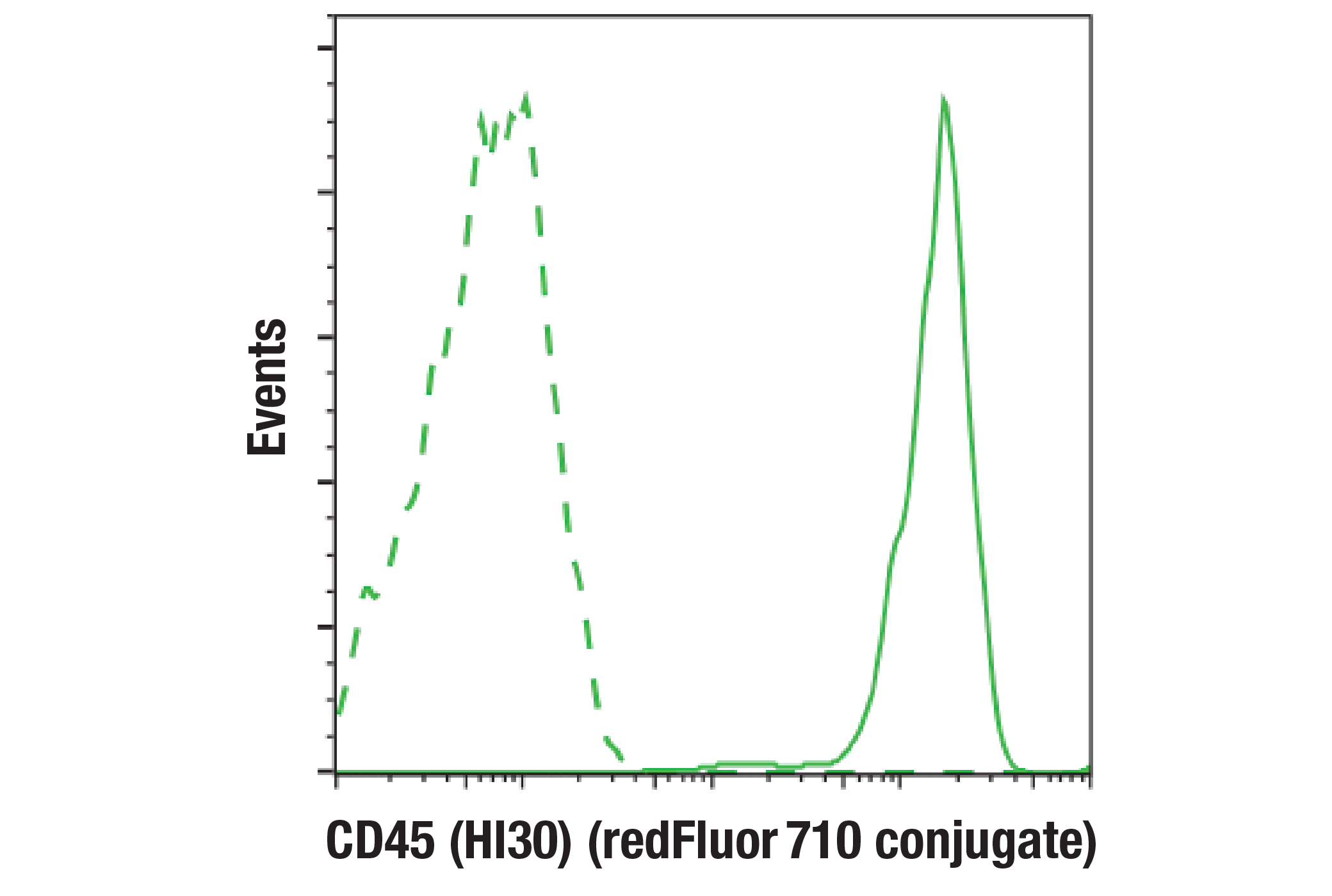 Flow Cytometry Image 5: CAR-T Cell (Whitlow/218 Linker) Transduction Efficiency Flow Cytometry Panel
