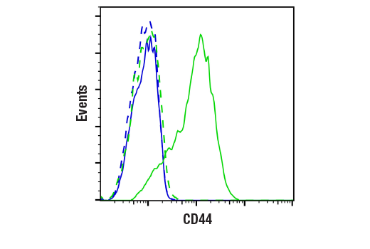 Flow Cytometry Image 2: CD44 (156-3C11) Mouse mAb