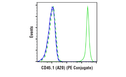 Flow Cytometry Image 1: CD45.1 (A20) Mouse mAb (PE Conjugate)