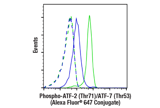 Flow Cytometry Image 1: Phospho-ATF-2 (Thr71)/ATF-7 (Thr53) (A8J7P) Rabbit mAb (Alexa Fluor® 647 Conjugate)