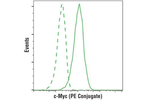 Flow Cytometry Image 1: c-Myc/N-Myc (D3N8F) Rabbit mAb (PE Conjugate)