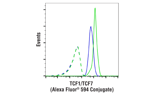 Flow Cytometry Image 1: TCF1/TCF7 (C63D9) Rabbit mAb (Alexa Fluor® 594 Conjugate)