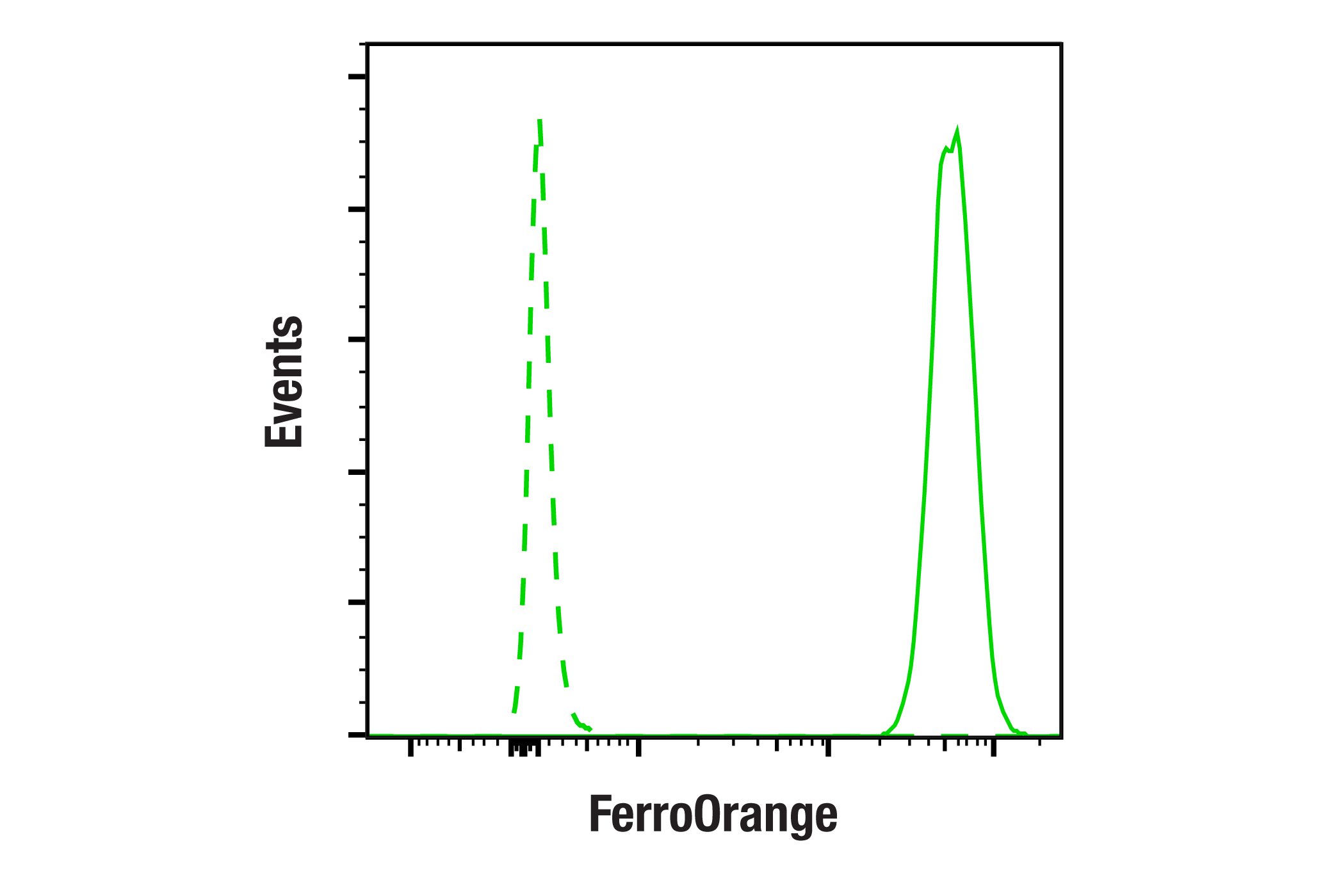 Flow Cytometry Image 1: FerroOrange