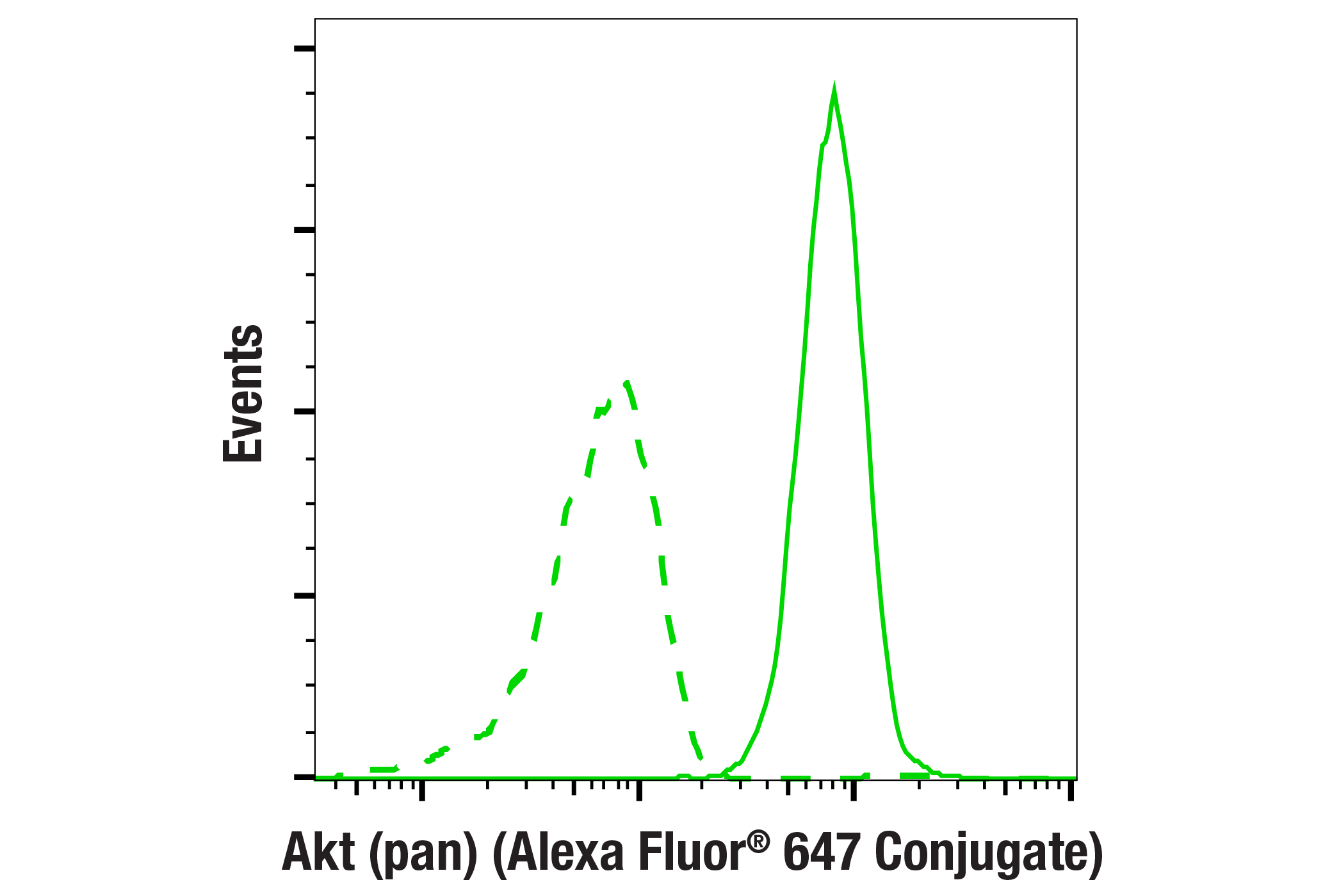 Flow Cytometry Image 2: Akt (pan) (11E7) Rabbit mAb (Alexa Fluor® 647 Conjugate)