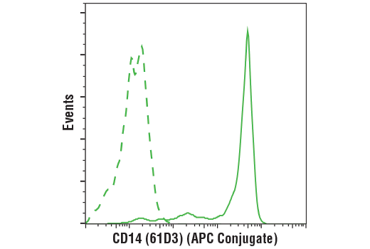 Flow Cytometry Image 2: CD14 (61D3) Mouse mAb (APC Conjugate)