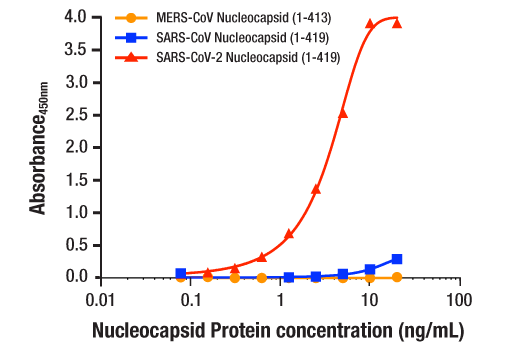  Image 1: PathScan® SARS-CoV-2 Nucleocapsid Protein Sandwich ELISA Kit