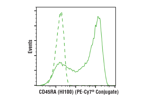 Flow Cytometry Image 2: CD45RA (HI100) Mouse mAb (PE-Cy7® Conjugate)