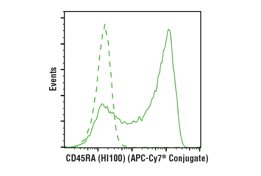 Flow Cytometry Image 1: CD45RA (HI100) Mouse mAb (APC-Cy7® Conjugate)