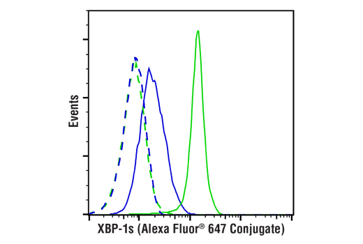 Flow Cytometry Image 1: XBP-1s (E9V3E) Rabbit mAb (Alexa Fluor® 647 Conjugate)