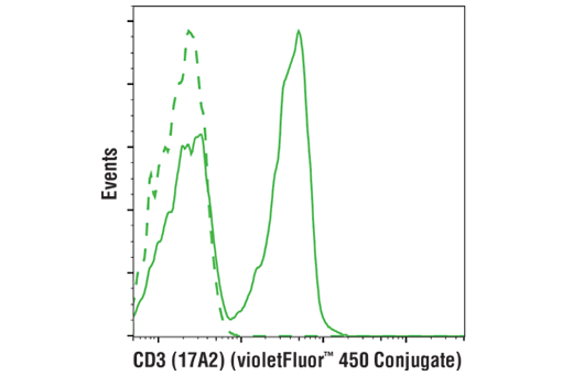 Flow Cytometry Image 1: CD3 (17A2) Rat mAb (violetFluor™ 450 Conjugate)