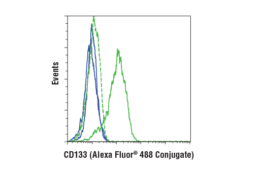 Flow Cytometry Image 1: CD133 (A8N6N) Mouse mAb (Flow Specific) (Alexa Fluor® 488 Conjugate)