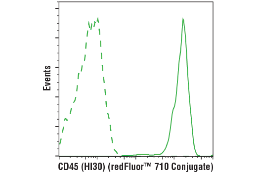 Flow Cytometry Image 2: CD45 (HI30) Mouse mAb (redFluor™ 710 Conjugate)