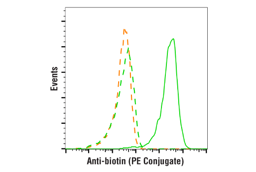 Flow Cytometry Image 1: Anti-biotin (D5A7) Rabbit mAb (PE Conjugate)