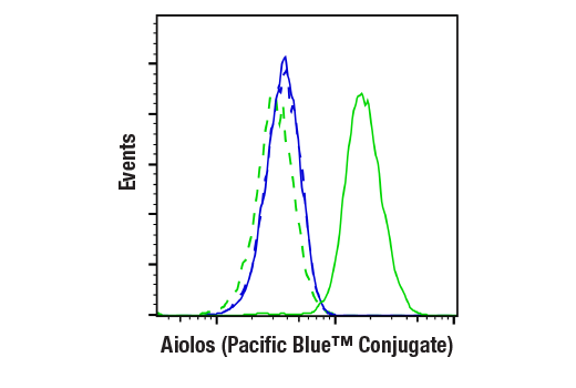 Flow Cytometry Image 1: Aiolos (D1C1E) Rabbit mAb (Pacific Blue™ Conjugate)