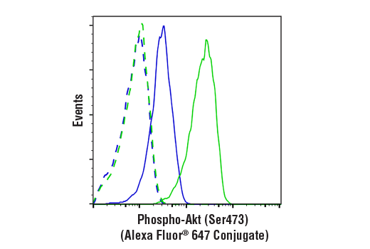 Flow Cytometry Image 1: Phospho-Akt (Ser473) (D9E) XP® Rabbit mAb (Alexa Fluor® 647 Conjugate)