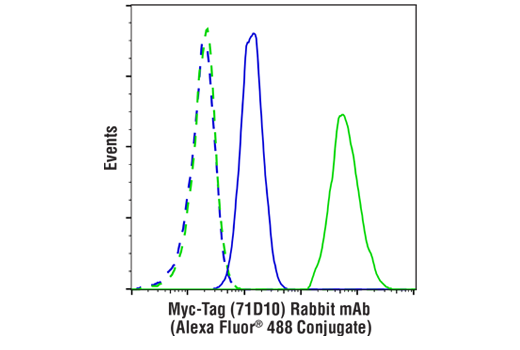 Flow Cytometry Image 1: Myc-Tag (71D10) Rabbit mAb (Alexa Fluor® 488 Conjugate)