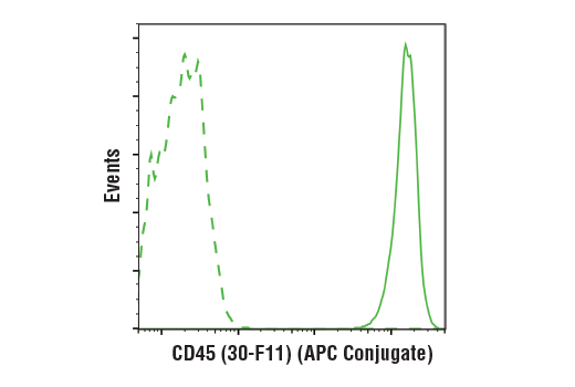 Flow Cytometry Image 2: CD45 (30-F11) Rat mAb (APC Conjugate)