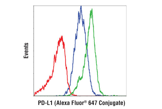 Flow Cytometry Image 1: PD-L1 (Extracellular Domain Specific) (D8T4X) Rabbit mAb (Alexa Fluor® 647 Conjugate)