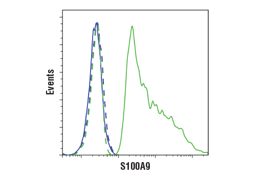Flow Cytometry Image 1: S100A9 (D5O6O) Rabbit mAb (BSA and Azide Free)