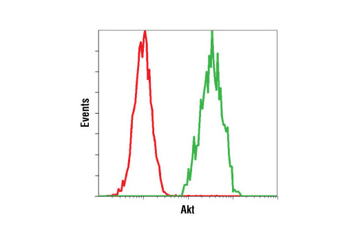 Flow Cytometry Image 1: Anti-mouse IgG (H+L), F(ab')2 Fragment (Alexa Fluor® 647 Conjugate)