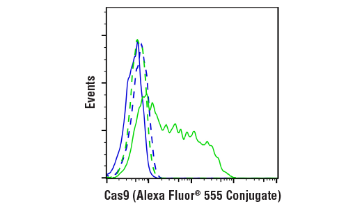 Flow Cytometry Image 1: Cas9 (7A9-3A3) Mouse mAb (Alexa Fluor® 555 Conjugate)