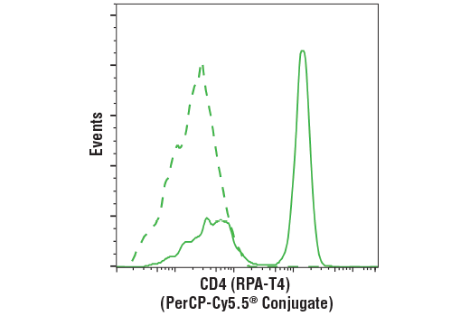 Flow Cytometry Image 1: CD4 (RPA-T4) Mouse mAb (PerCP-Cy5.5® Conjugate)