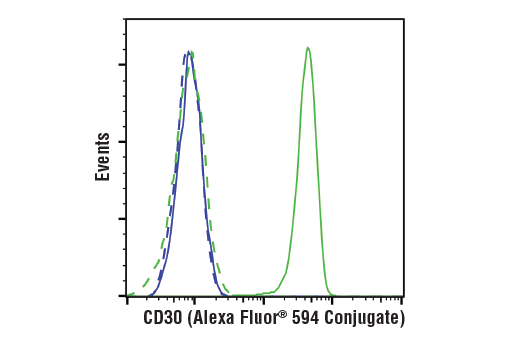 Flow Cytometry Image 1: TNFRSF8/CD30 (E7E4D) XP® Rabbit mAb (Alexa Fluor® 594 Conjugate)