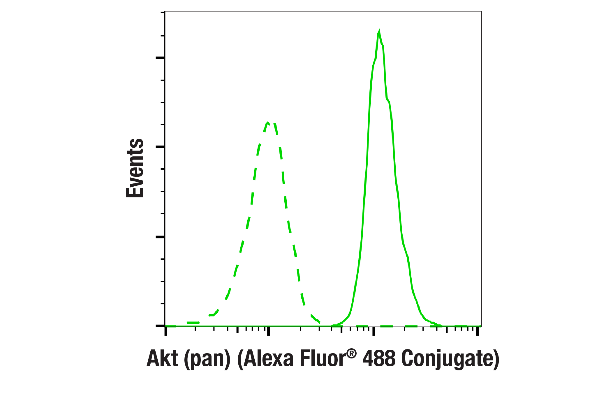 Flow Cytometry Image 1: Akt (pan) (11E7) Rabbit mAb (Alexa Fluor® 488 Conjugate)