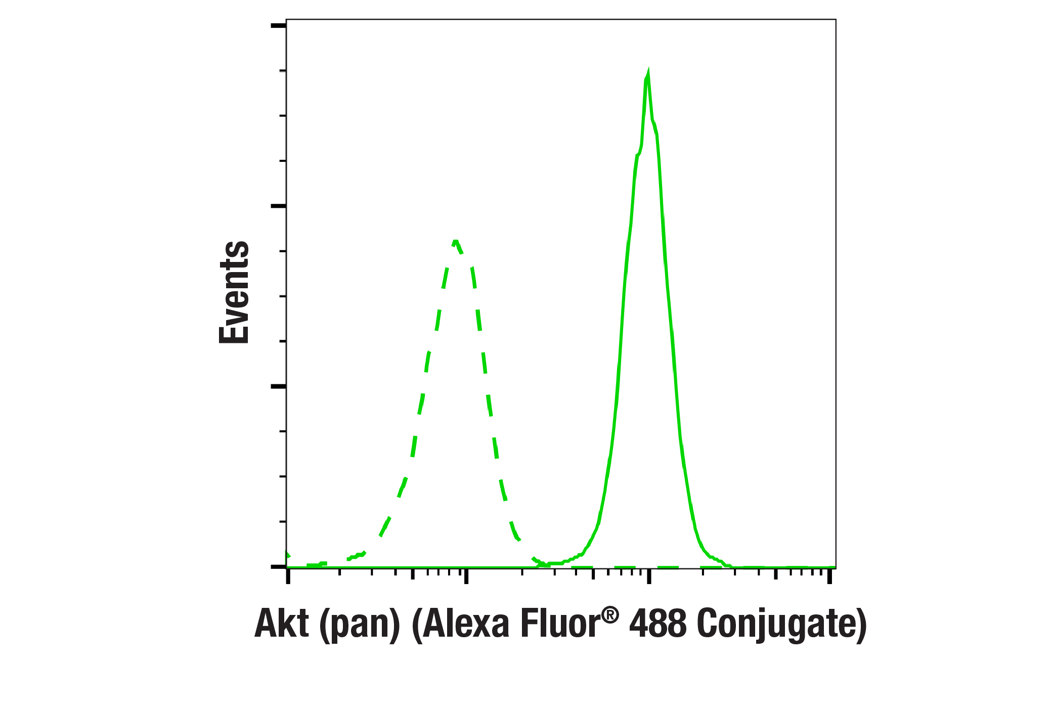 Flow Cytometry Image 2: Akt (pan) (11E7) Rabbit mAb (Alexa Fluor® 488 Conjugate)