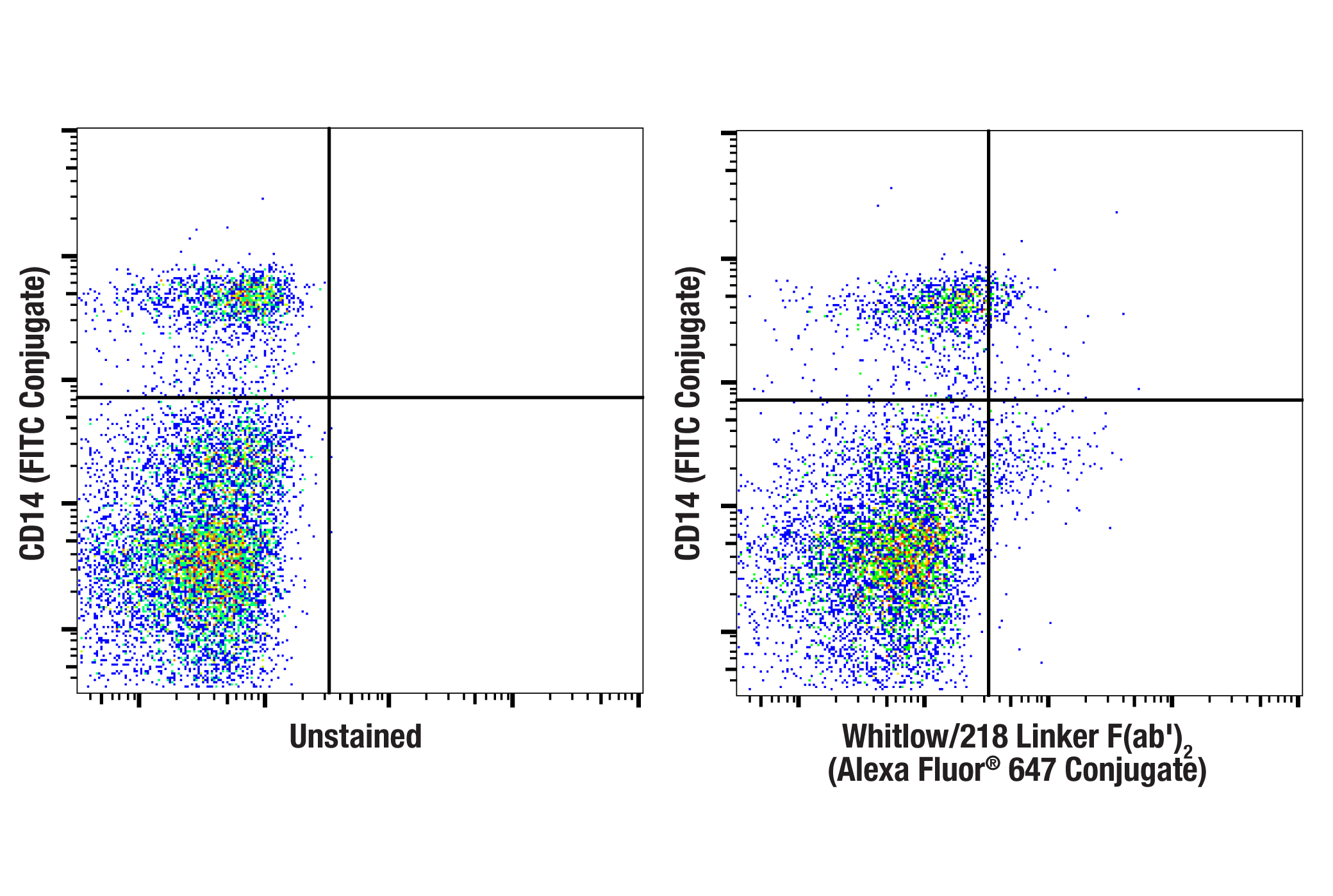 Flow Cytometry Image 2: Whitlow/218 Linker (E3U7Q) F(ab')2 Fragment (Alexa Fluor® 647 Conjugate)